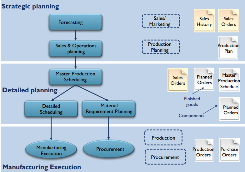 Production Plan. Production Planner. Production Plan animation.